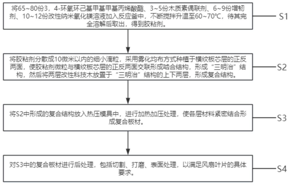 一种风扇叶用复合板材及其生产工艺的制作方法