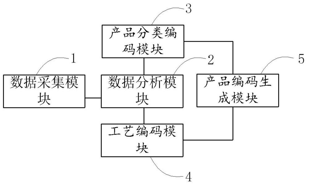 产品编码规则生成系统、电子设备及识别装置的制作方法