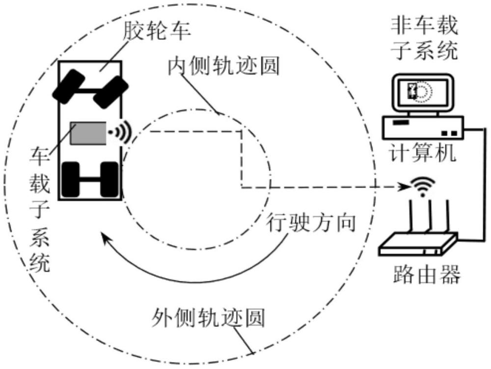 胶轮车外侧最小转弯半径测量系统及测量方法