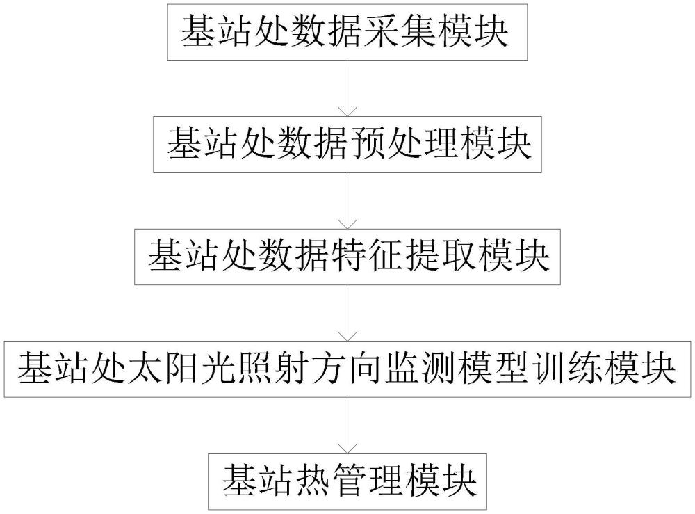 一種基于多聯(lián)柜通信基站熱管理系統(tǒng)及熱管理方法