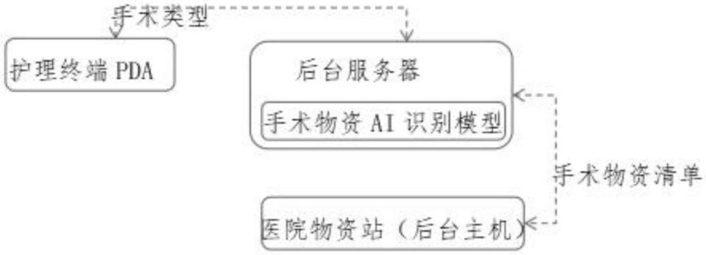 基于SPD系统大数据构建手术物资AI识别模型的方法与应用