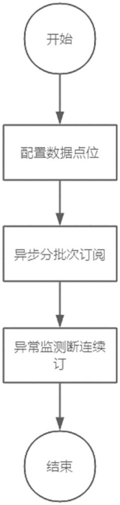 一种图形化界面数据订阅方法与流程