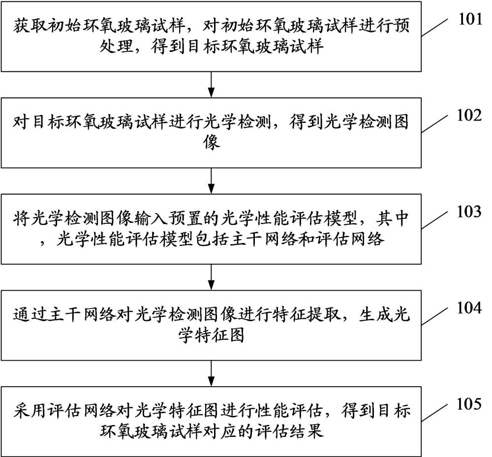 一種環(huán)氧玻璃光學(xué)性能評(píng)估方法、系統(tǒng)、設(shè)備和介質(zhì)與流程