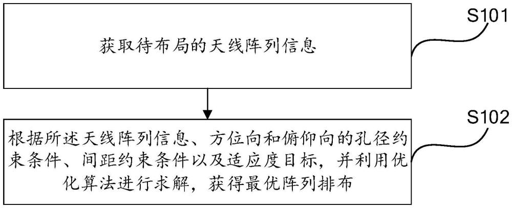 一种MIMO雷达天线阵列优化布局方法及电子设备与流程