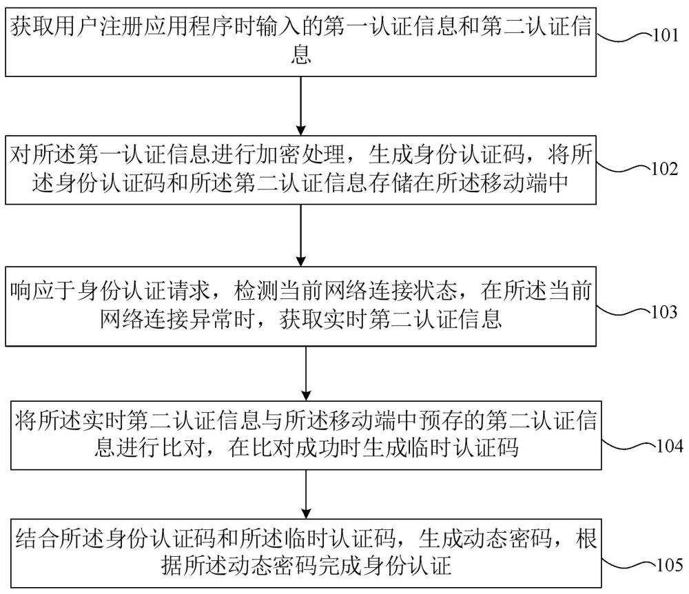 移動端應(yīng)用程序身份安全認(rèn)證方法、裝置、設(shè)備及介質(zhì)與流程