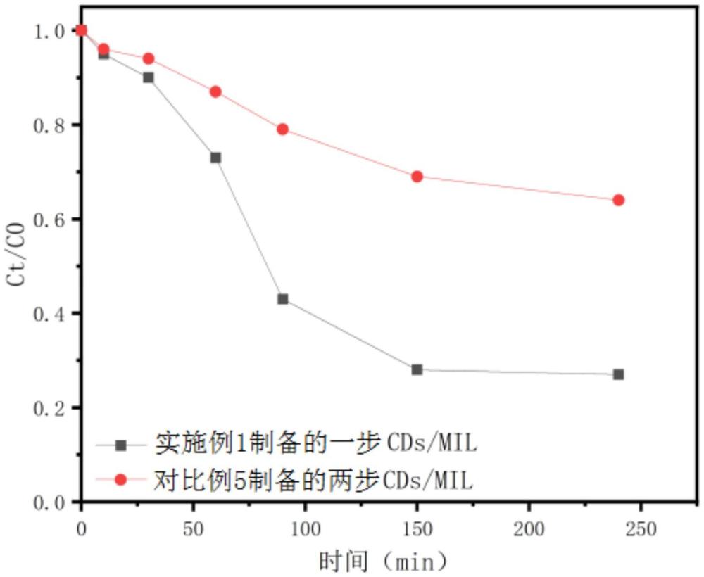 一种碳点复合MOF光催化剂的一步合成方法和应用