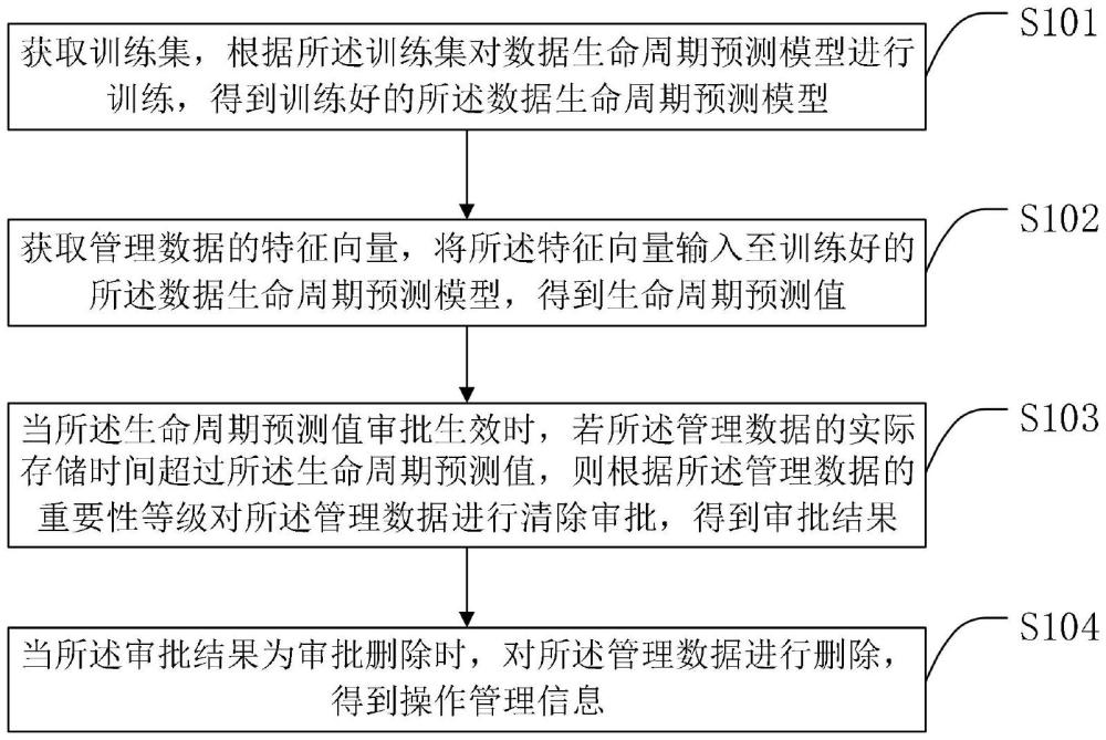 基于数据价值的数据生命周期管理方法、系统及终端与流程