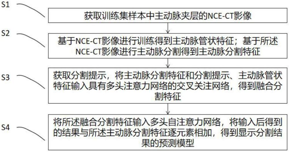 基于多模态特征主动脉夹层预测模型的构建方法和设备