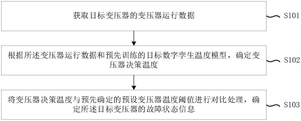 一种变压器故障预测方法、装置、设备及存储介质与流程