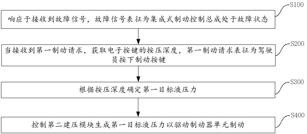 車輛制動(dòng)系統(tǒng)、方法、車輛、電子設(shè)備及介質(zhì)與流程