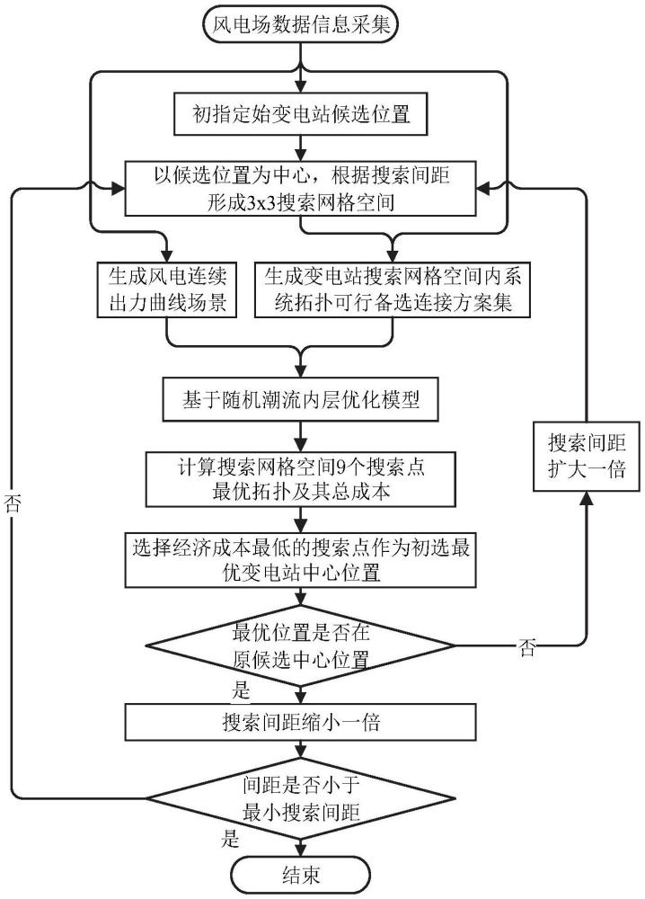 風(fēng)電場(chǎng)集電系統(tǒng)拓?fù)浞謱觾?yōu)化方法、系統(tǒng)、設(shè)備及介質(zhì)與流程