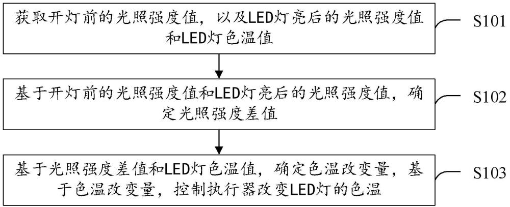 一種LED燈色溫控制方法