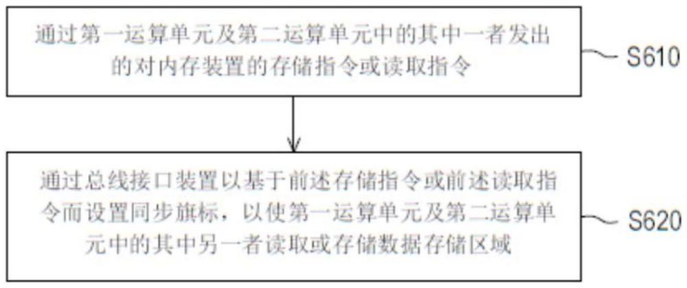 运算装置及数据存取同步方法与流程