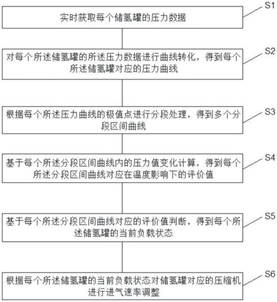 基于人工智能的多级压缩系统能耗管理方法与流程