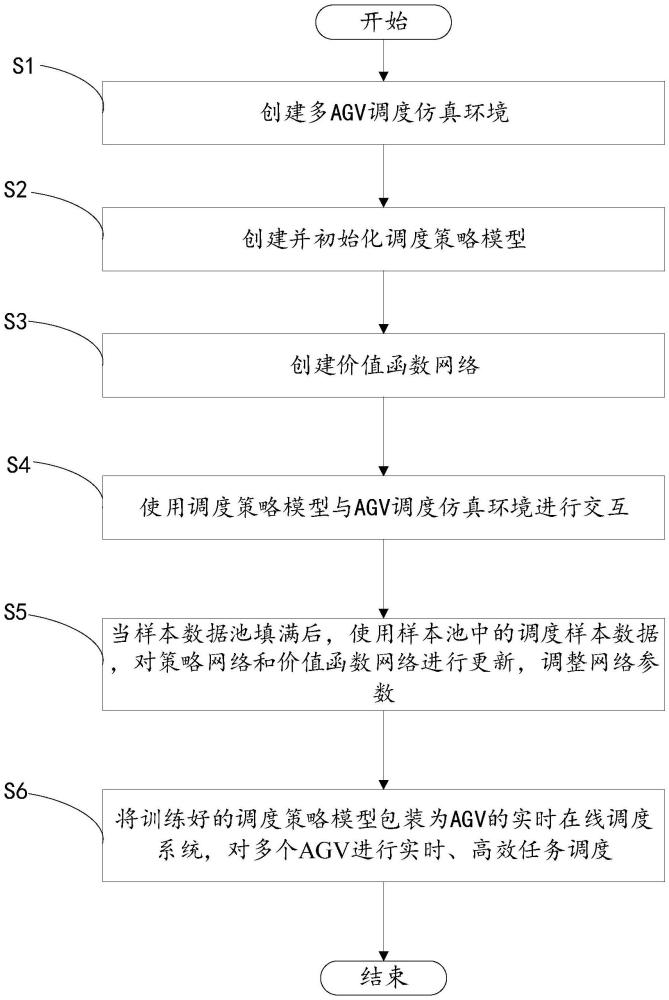 一種基于改進(jìn)PPO算法的多AGV調(diào)度系統(tǒng)及其方法與流程