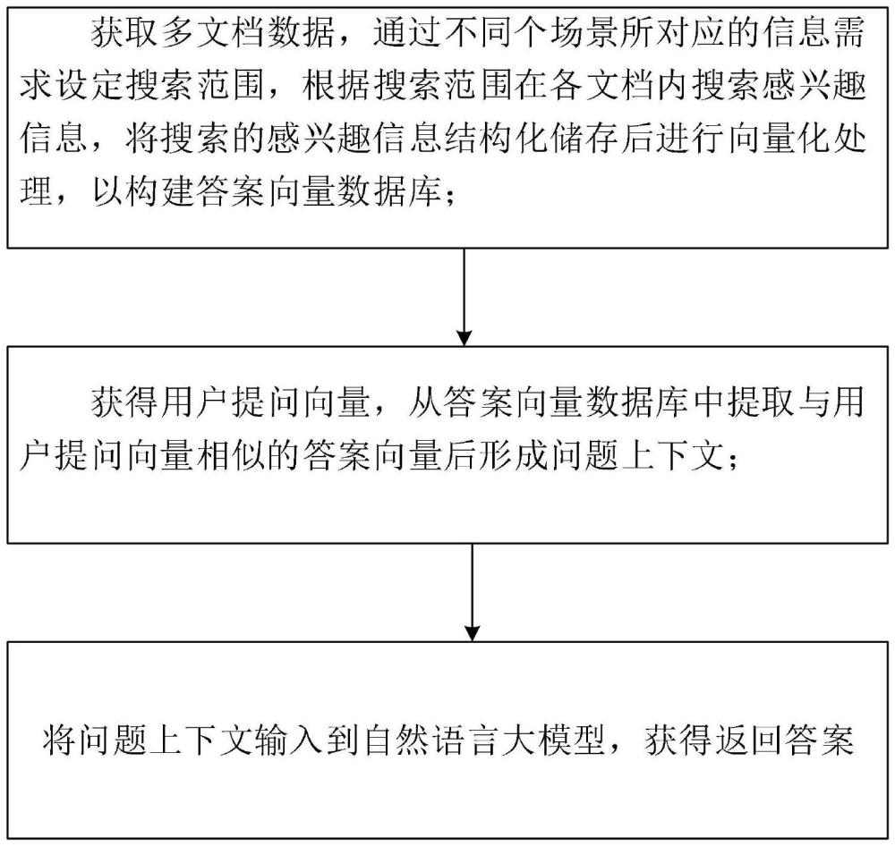 一种多文档场景下的问答方法、装置、介质和设备与流程