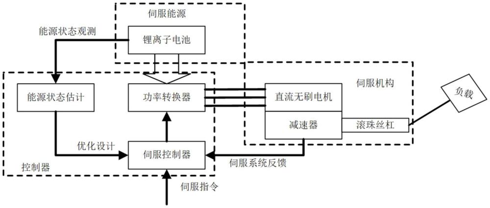 一种考虑能源SOC变化的机电执行机构控制方法