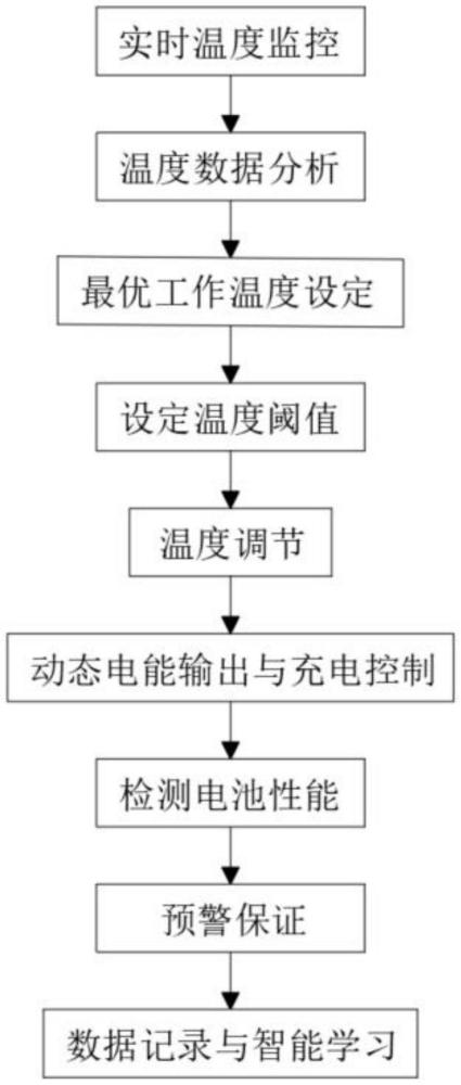 一种用于二次电池的温度调节方法及系统与流程