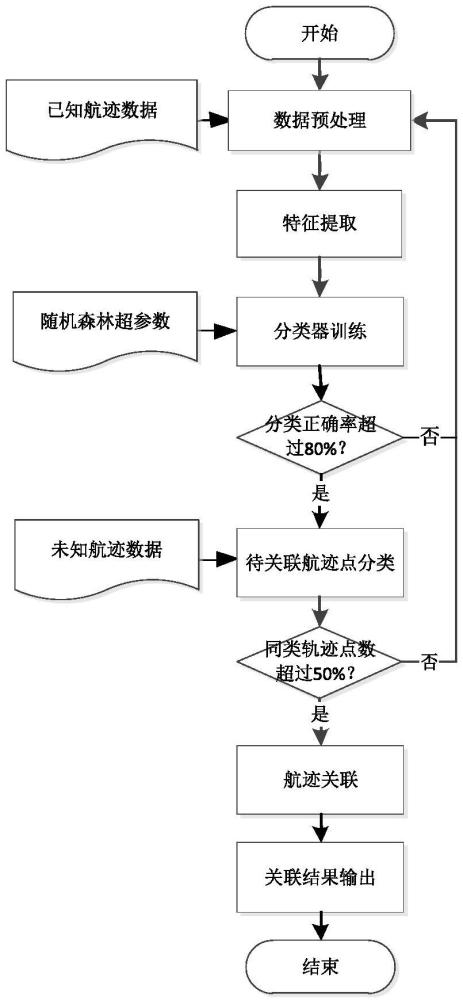 一种基于随机森林的多传感器航迹关联方法、电子设备与流程