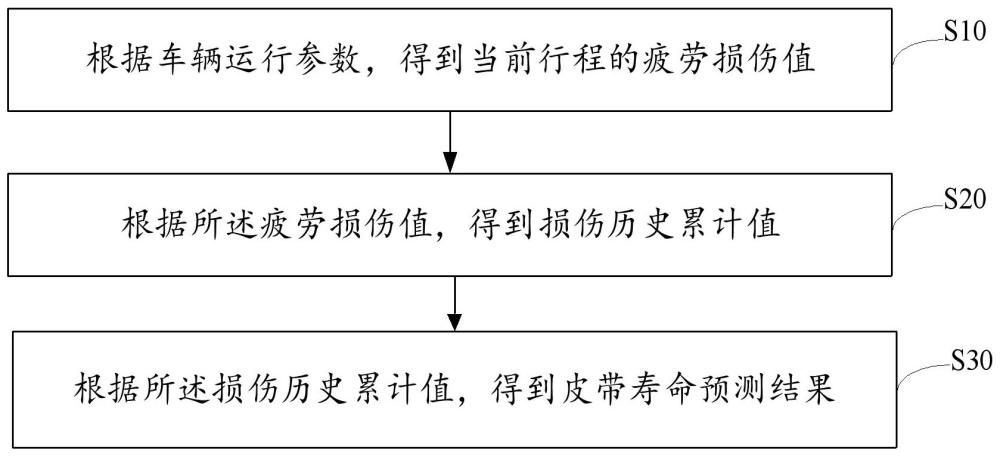 发动机皮带寿命预测方法、装置、设备及存储介质与流程