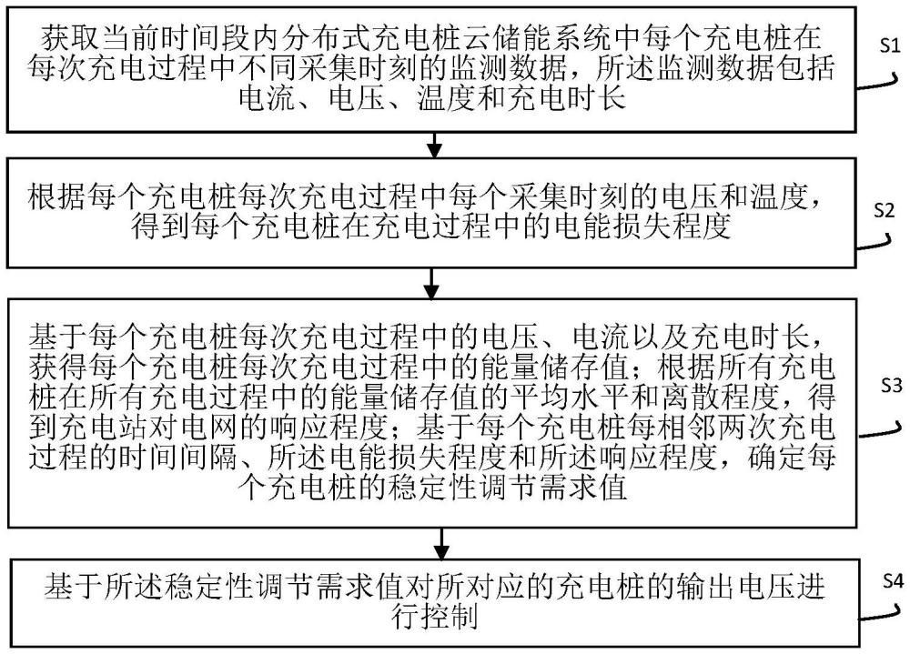 基于云儲(chǔ)能系統(tǒng)的集群式充電樁狀態(tài)優(yōu)化控制方法與流程