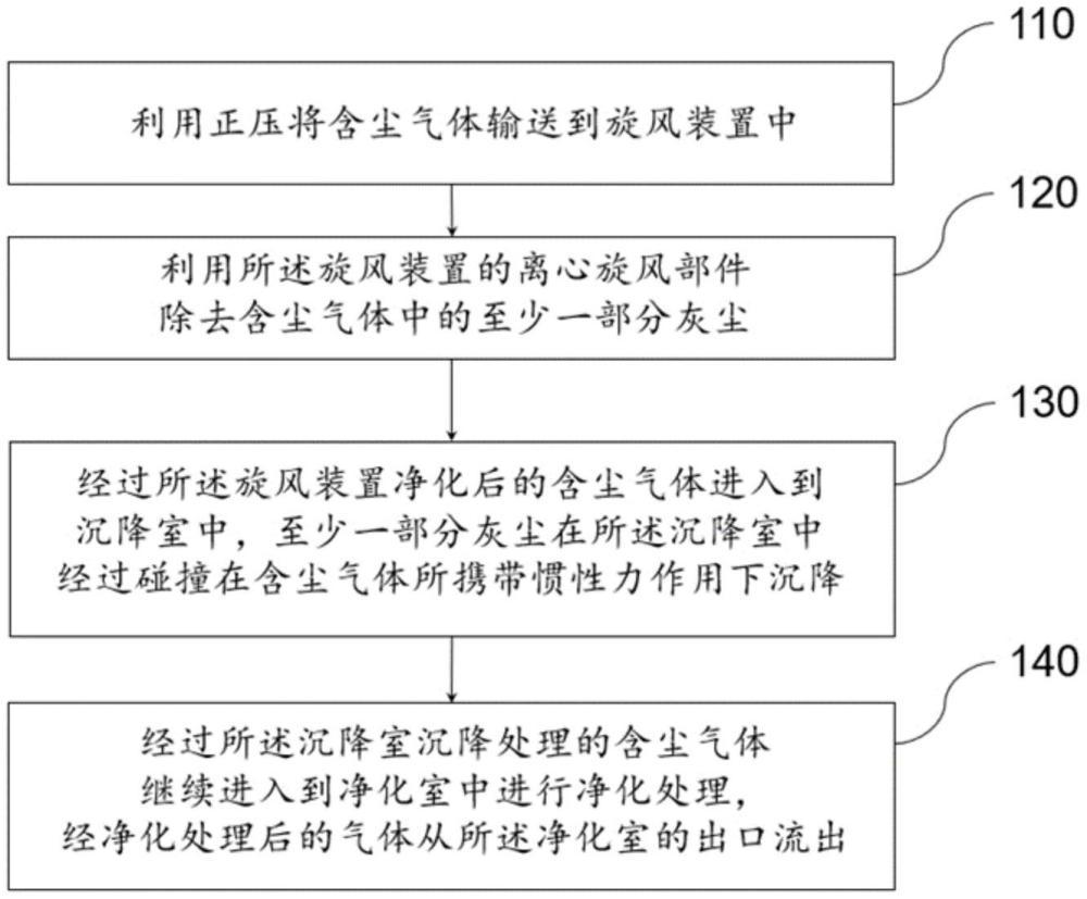 正压含尘气体净化方法