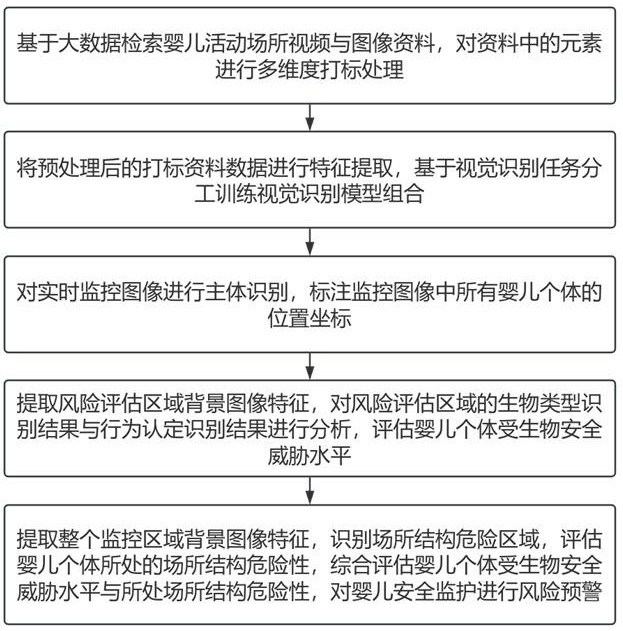 一种用于婴儿安全监控防护的危险视觉识别方法及系统与流程