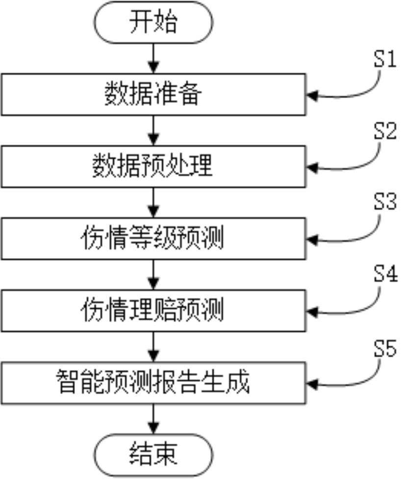 一种基于大数据的伤情理赔智能预测方法及系统与流程