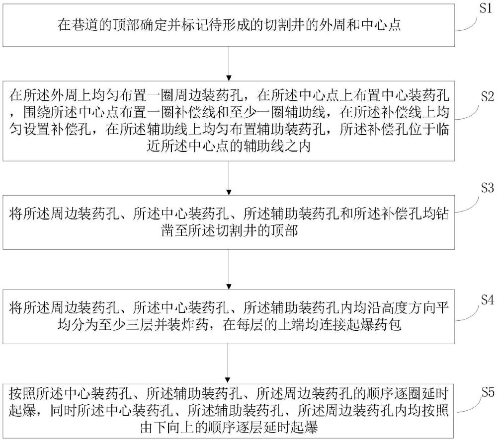 切割井一次爆破成型方法与流程