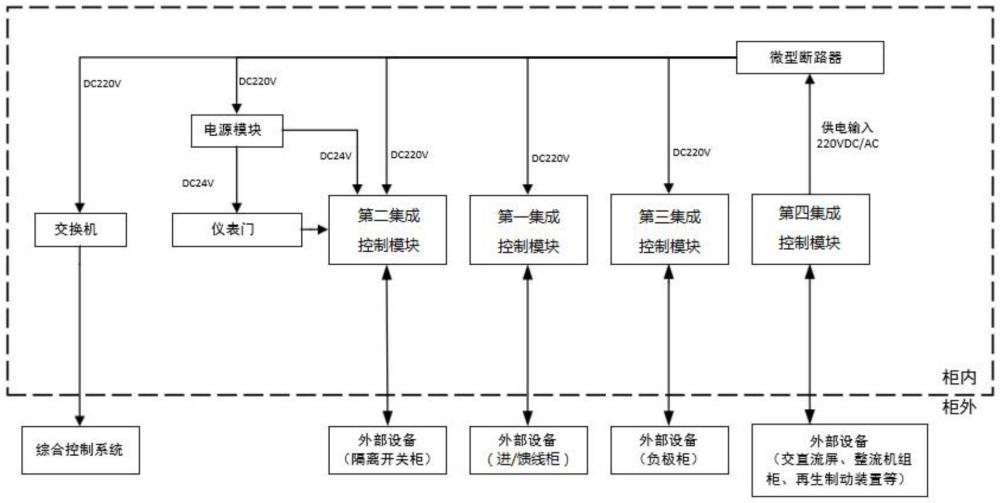 一種地鐵直流端子柜模塊化集中控制系統(tǒng)的制作方法