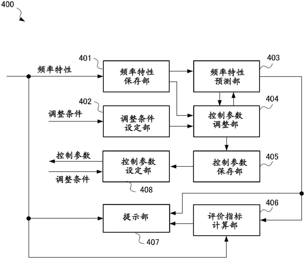 调整控制参数的调整装置、控制系统以及控制参数调整方法与流程