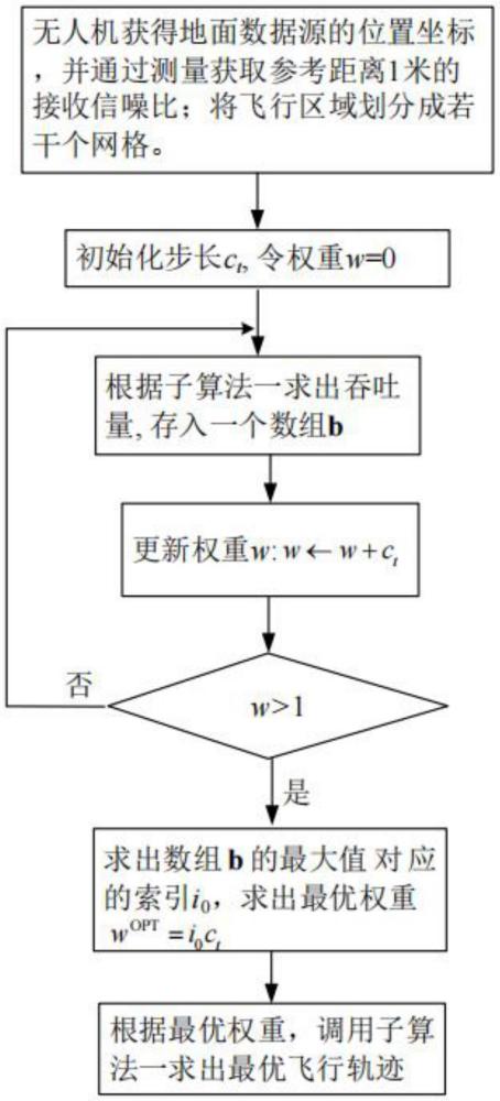 一种无人机数据采集系统的飞行轨迹规划方法