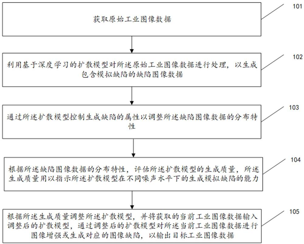 一種基于擴散模型的工業(yè)圖像數據增強及缺陷生成方法及系統(tǒng)與流程