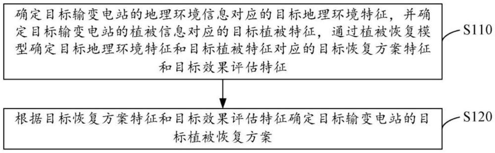 应用于西部高寒地区的输电线路植被恢复规划方法和系统与流程