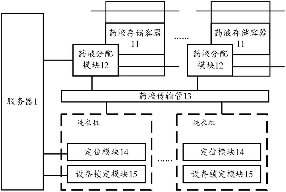 一种含定位功能的商用洗衣机药液分配装置的制作方法