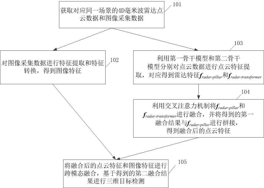 一種三維目標檢測方法、裝置、存儲介質(zhì)和電子設(shè)備與流程