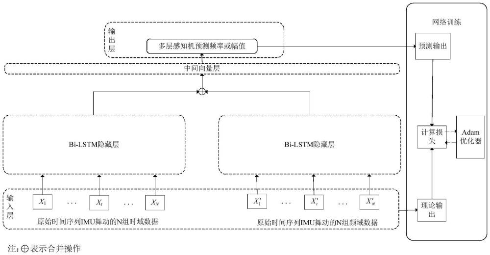 基于双向长短期记忆网络的输电线路舞动参数估计方法与流程