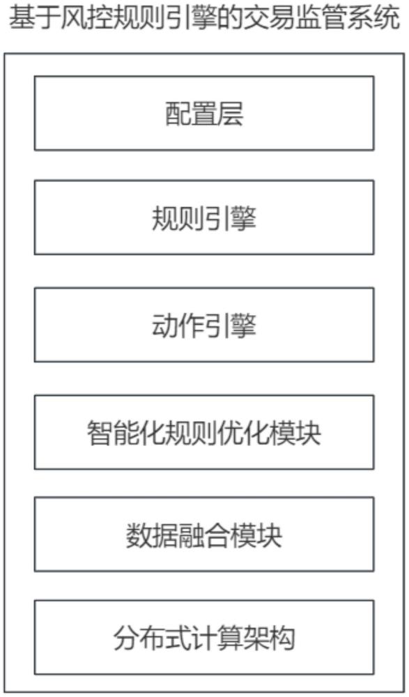 一种基于风控规则引擎的交易监管系统的制作方法