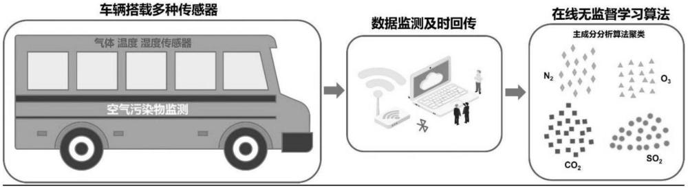 一種車輛大氣監(jiān)測及污染物分類方法與流程