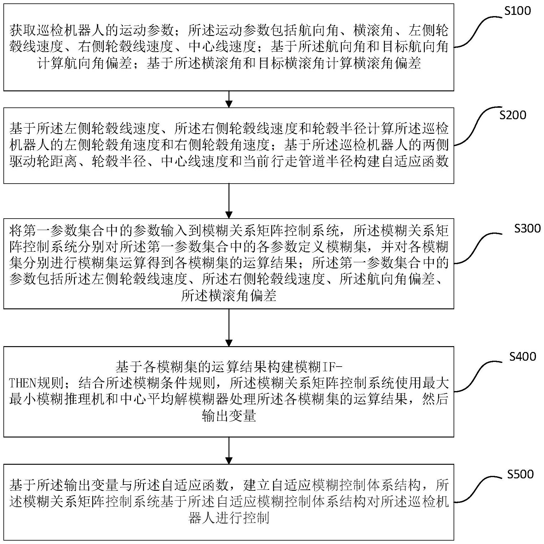 適用于圓形管道的巡檢機器人姿態(tài)糾偏控制方法及系統(tǒng)與流程