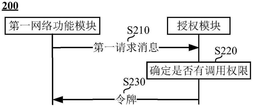 用于调用网络功能服务的方法、装置和系统与流程