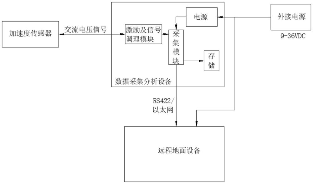 一种振动特征提取分析系统的制作方法