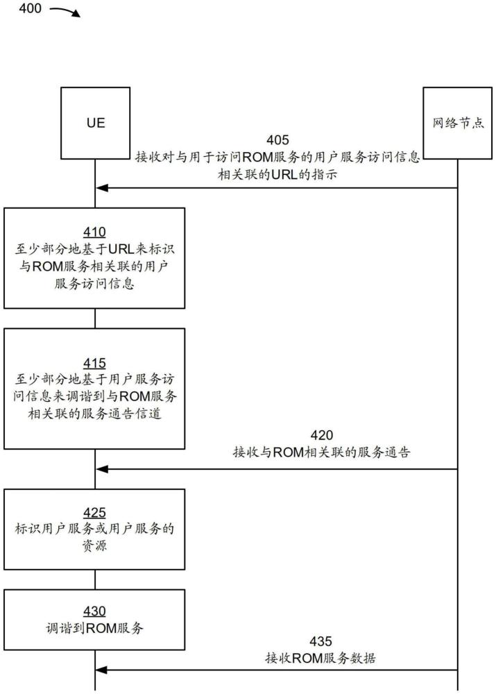 指示用于接收針對僅接收模式服務的服務通告的參數的統一資源定位符的制作方法