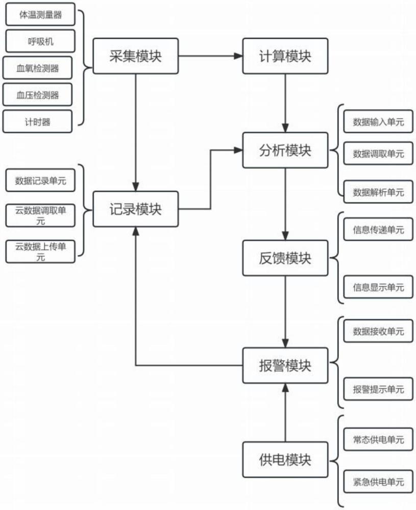 一种应用大数据的智慧医疗病情监控系统的制作方法