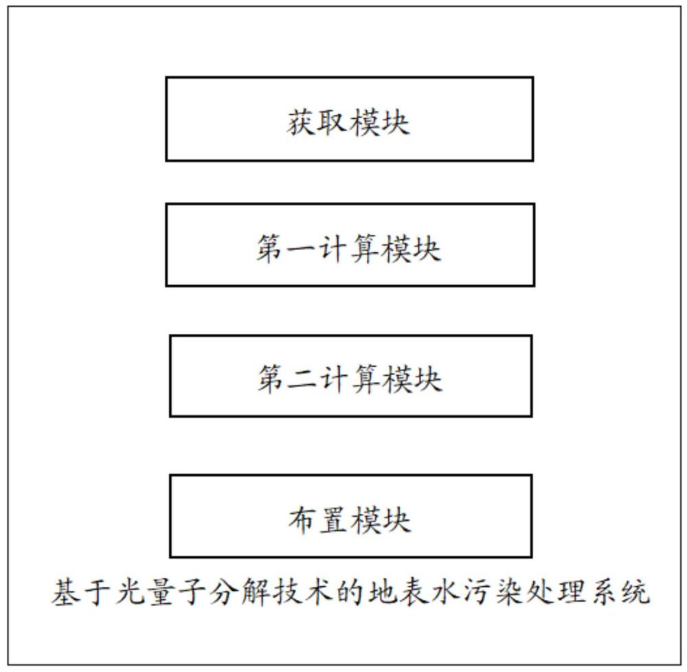 一種基于光量子分解技術(shù)的地表水污染處理系統(tǒng)及方法與流程