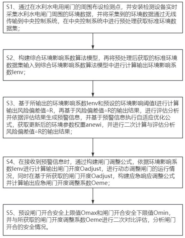 一种应用于水利水电用闸门的安全监测方法