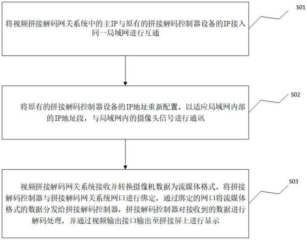 一种视频拼接解码网关系统及方法