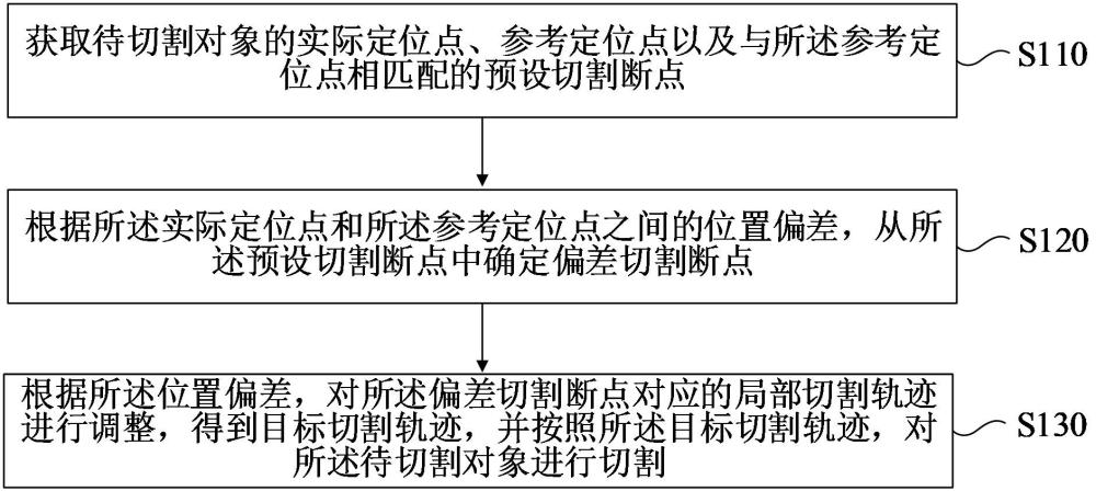 切割方法、裝置、計算機設(shè)備、可讀存儲介質(zhì)和程序產(chǎn)品與流程