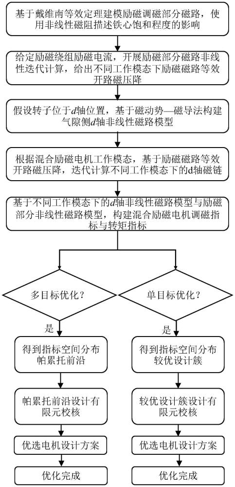 一種機(jī)理驅(qū)動(dòng)的多工作模態(tài)混合勵(lì)磁電機(jī)優(yōu)化方法