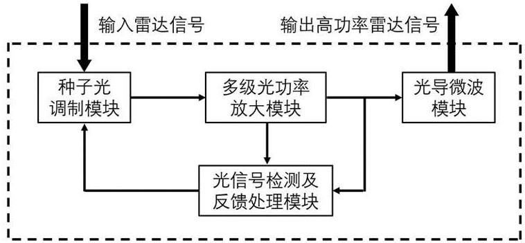 一種基于光導(dǎo)微波技術(shù)的雷達信號高功率放大方法及裝置